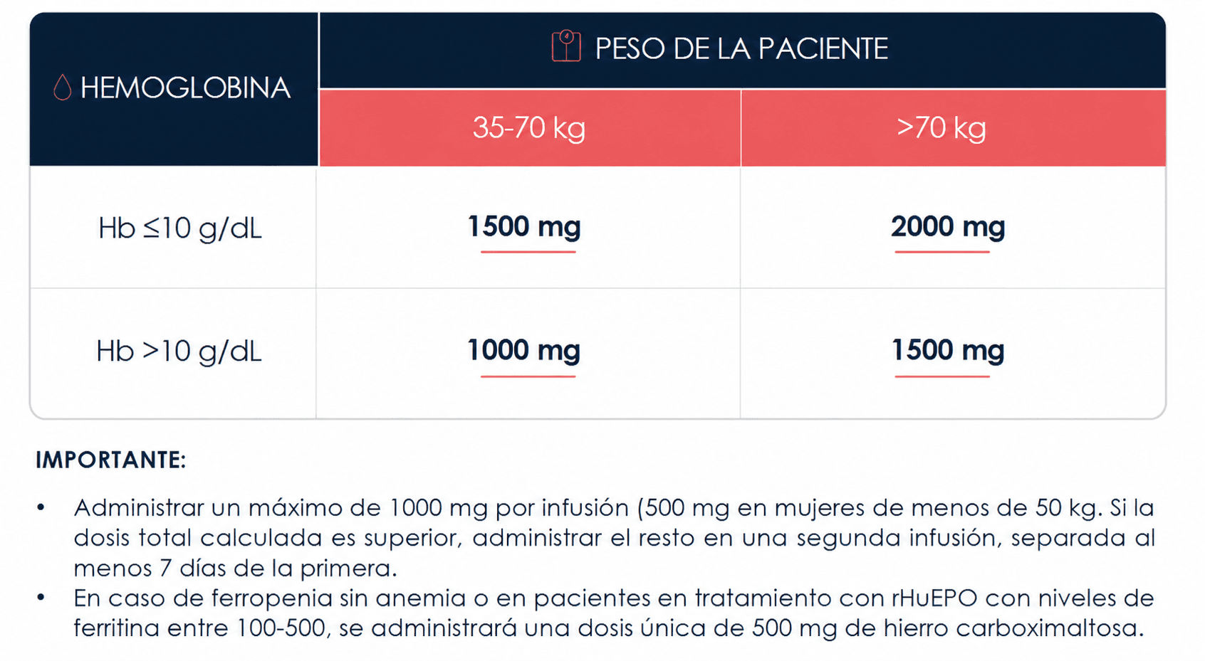 Tabla de cálculo de dosis de hierro intravenoso según hemoglobina y peso